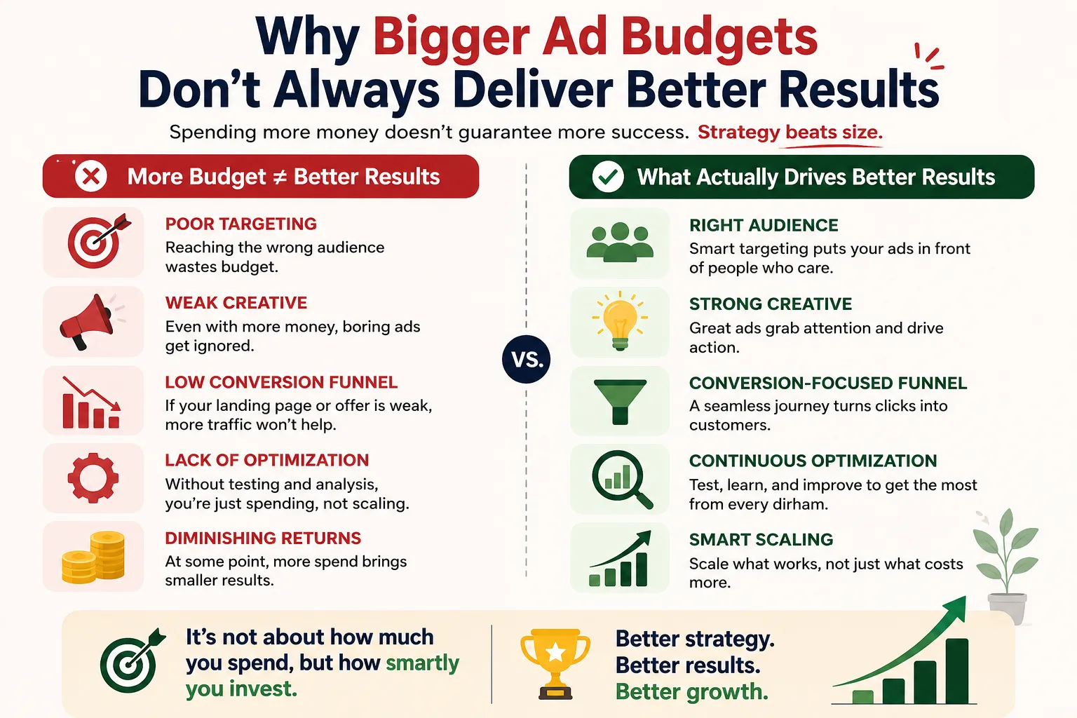 Why Bigger Ad Budgets Don’t Always Deliver Better Results